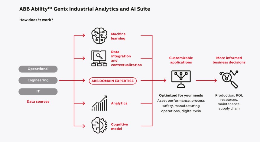 ABB Ability Genix graphic